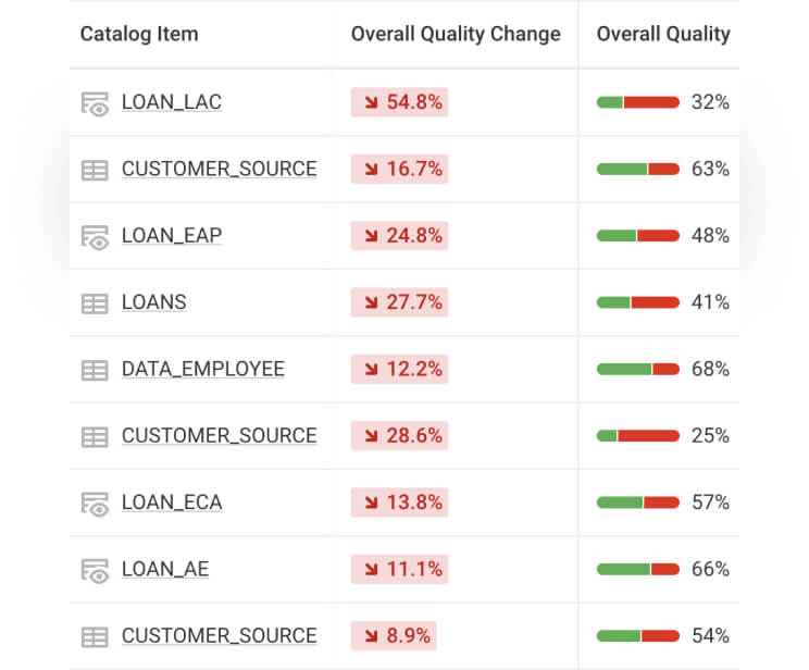 Manage data quality proactively