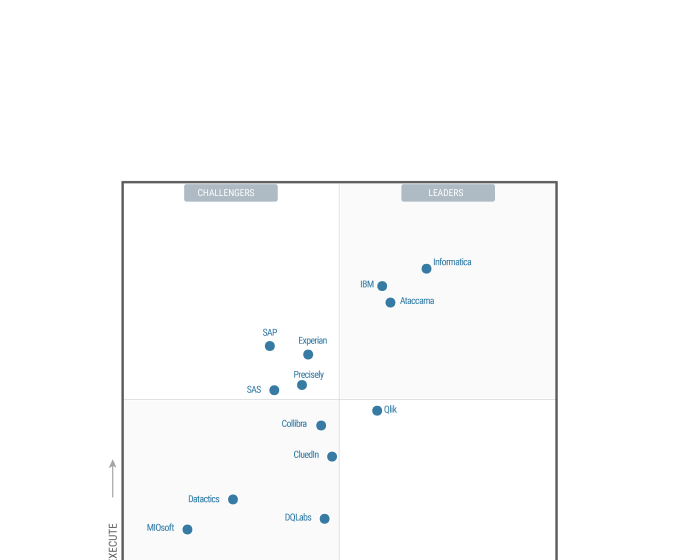 Gartner MQ