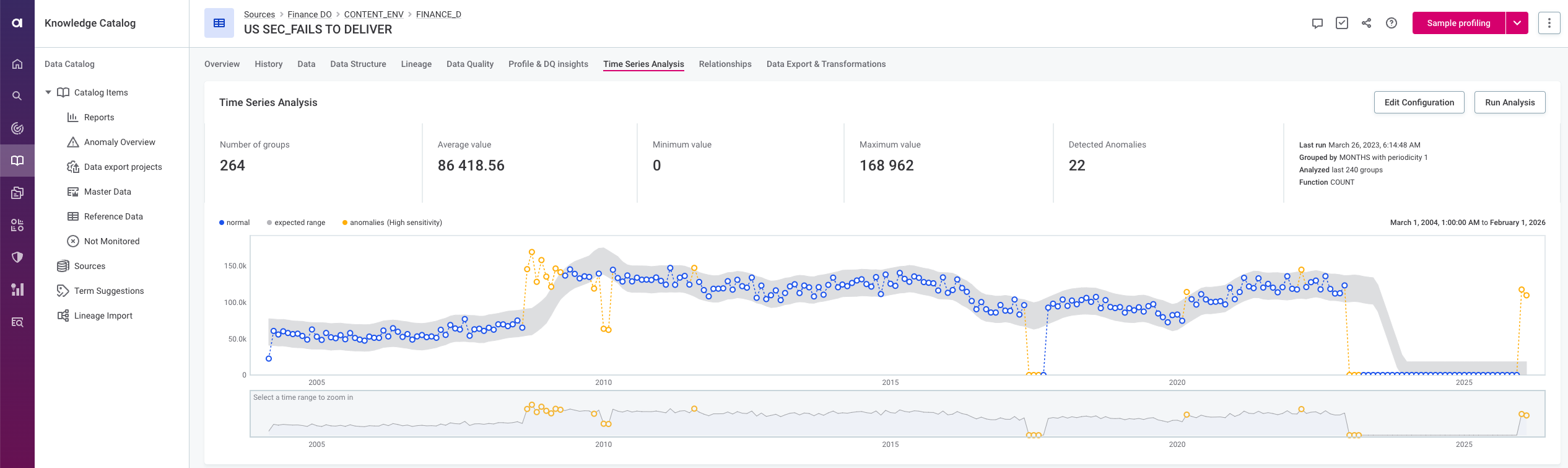 time series analysis showing data downtime